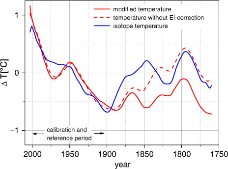 Fig. 10 Centennial scale trends of temperature anomalies relative to the 2000–1901 mean derived by the first component of Singular Spectrum Analysis (embedding length of 1/5 of the entire time series length). Blue line: ΔT based on the outlier corrected δ18O stack adopting an isotope/temperature sensitivity of 1.6‰/°C, solid red line: modified instrumental temperature ΔT mod based on Auer et al., Citation2007, dashed red line: high Alpine instrumental summer temperature without the early instrumental correction (Böhm et al., Citation2001; Böhm et al., Citation2010).
