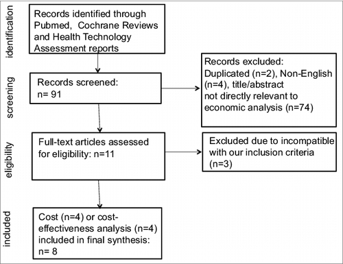 Figure 2. Phase 2 search flow chart to identify studies regarding the cost or cost-effectiveness of therapeutic cancer vaccines and immunotherapy based on our modified drug list.