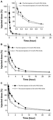 Figure 3 Effect of mPEG2000-DSPE [N-(carbonyl-methoxypolyethylene-glycol-2000)-1, 2-distearoyl-sn-glycero-3-phosphoethanolamine] content in solid lipid nanoparticles (SLNs) on the induction of accelerated blood clearance phenomenon in beagles. The beagles were first administered SLNs containing (A) 5, (B) 10, and (C) 20 mol% mPEG2000-DSPE, at a dose of 2 μmol phospholipids · kg−1. Seven days after the first injection, the beagles were given the second injection at the same dose.Notes: Data are shown as mean plus or minus standard deviation; the beagles were randomly divided into three groups of three.Abbreviation: PEG, polyethylene glycol.