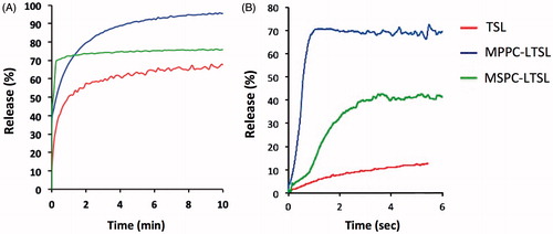 Figure 8. Release of CF at 42 °C from three TSL formulations. Results are shown for measurements using the traditional cuvette method over 10 min (A) and using the millifluidic method over 6 s (B).