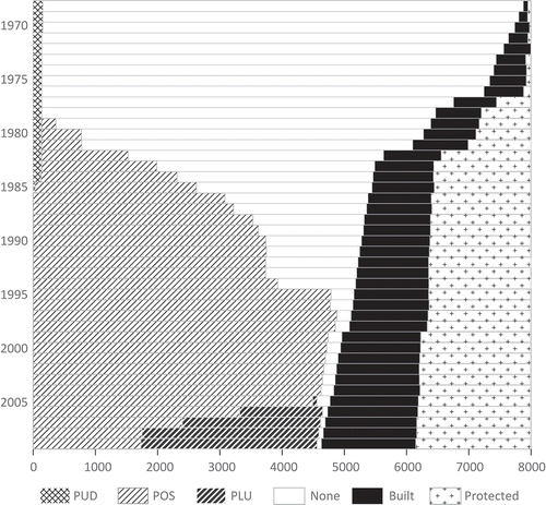 Figure 3. Evolution of plots at 0–100 m from the sea shore according to the type of planning bylaw in the municipality.The area of selected plots ranges from 200 to 2000 m2. Smaller and larger plots are excluded from the analysis. Bylaws: UDP: urban development plan; LUP: land-use plan; LUS: local urbanism schema. None: no bylaw; built: plots used for housing; protected: unavailable plots (e.g. owned by the Conservatoire du littoral, nature reserve).