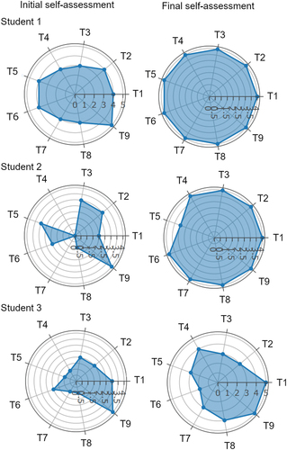 Figure 2. The spider graph results from the Geoportti self-assessment Tool for three exemplary students in the “geoinformatics advanced course” (UEF 2019) show the change in their self-assessed knowledge and understanding in nine subject topics during the course. Acronyms T1–9 refer to the nine subject topics of the self-assessment (Table 2). For example, the scores of student 1 had generally increased, except for subject topic T9 that had decreased by one unit. Note that, unlike a default self-assessment with eight subject topics, this assessment had nine topics. Also, note that the scales of the graphs vary based on the maximum score (4 or 5) of an individual evaluation, and display the actual output from the Tool.