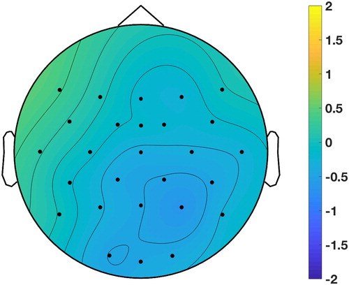 Figure 2. Topographic distribution of the difference between ERP amplitudes in the expected and unexpected conditions for target determiners, in the time-window 200–600 ms. The figure shows the ERP voltage of the unexpected determiner minus the expected determiner.