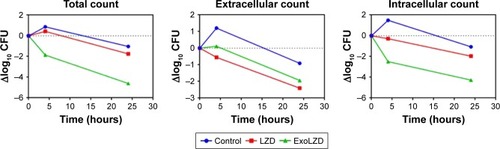 Figure 6 Time-kill curves showing changes in the numbers of CFU in the peritonea of mice (Δlog CFU, mean±SD; n=5) compared with LZD and ExoLZD (17 mg/kg).Notes: Mice were inoculated i.p. with MRSA HO-2 and then treated s.c. with a single dose of LZD or ExoLZD (17 mg/kg). The effect was estimated both in total and when divided into intra- and extracellular fractions. The ordinate shows the change in the number of CFU and the abscissa indicates the time of treatment with the drugs. The total and extracellular bacteria were measured as CFU/mL of broth, and the intracellular bacteria were measured as CFU per mg of cell protein.Abbreviations: CFU, colony-forming unit; Exos, exosomes; ExoLZD, exosome-entrapped linezolid; i.p., intraperitoneal; LZD, linezolid; MRSA, methicillin-resistant Staphylococcus aureus; s.c., subcutaneous.