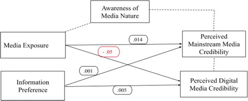 Figure 2. Graphical representation of the relationship between media exposure, information preference and perceived media credibility