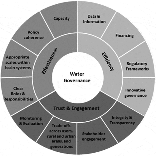 Figure 1. Organisation for Economic Co-operation and Development (OECD) principles on water governance.