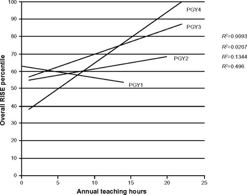 Figure 4 Linear regressions of scatterplots comparing overall RISE percentile to annual teaching hours by year of training (individual data points not shown).