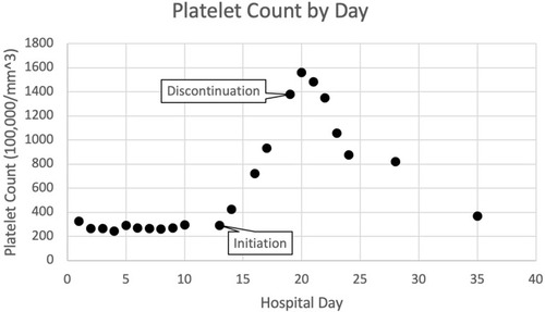 Figure 1 Platelet count over time. Enoxaparin therapy was started on hospital day 13 and discontinued on hospital day 19.