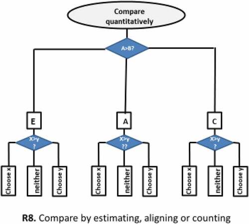 Figure 7 Third development: the bonding of count & choose routine and quantitative comparison routines (coalescence of quantitative and numerical discourses).