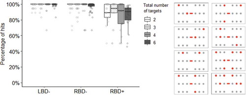 Figure 6. The percentage of hits for conditions with 2, 3, 4 or 6 targets. The thick line in the middle is the median. The top and bottom box lines show the first and third quartiles. The whiskers show the maximum and minimum values, with the exceptions of outliers. Individual scores are depicted by gray circles. Data is split for patients with left-brain damage without visuospatial neglect (LBD-), right-brain damage without visuospatial neglect (RBD-), and right-brain damage with visuospatial neglect (RBD+). The figure on the right shows a representation of example conditions of trials that were included for the analysis. The targets are depicted in red, the distractors in gray