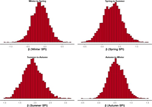 Figure 12. Histograms with the distribution of posterior values combining all chains by estimated parameters (β) for all seasons at Balakot station.