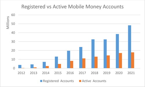 Figure 3. Registered vs active MM accounts in Ghana (2012–2022). Source: Bank of Ghana (Citation2020, Citation2021, Citation2022).