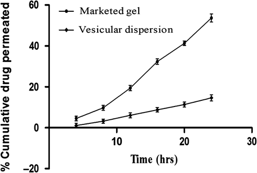Figure 5. In vitro skin permeation of different formulations (marketed gel and drug-loaded oleic acid vesicles). Values are expressed as mean ± standard deviation (n = 3).