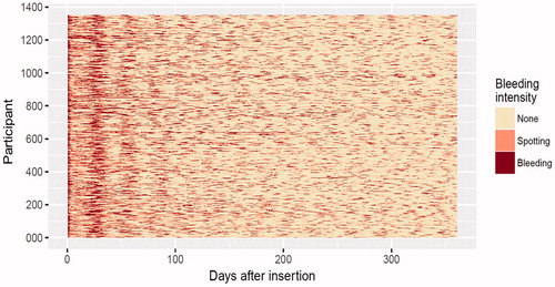 Figure 1. Bleeding intensity during days 0–360 post-placement of levonorgestrel-releasing intrauterine system, compiled from bleeding-diary entries from all participants using LNG-IUS 12 in two in clinical trials [Citation13,Citation28]. Each row represents data from one individual participant.