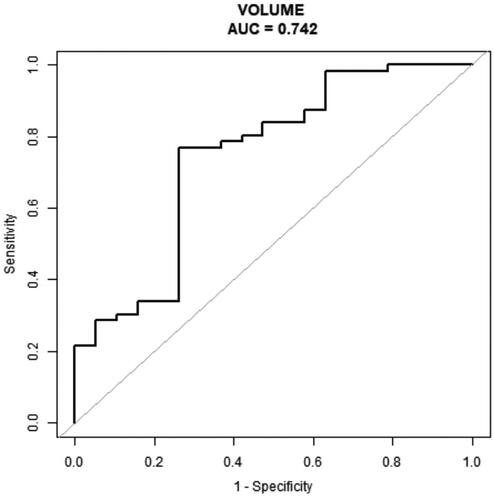 Figure 4. The ROC curve of volume of nodules for predicting non cure in patients with primary hyperparathyroidism undergoing one session MWA (AUC, 0.74; sensitivity = 76.8%; specificity =73.9%).