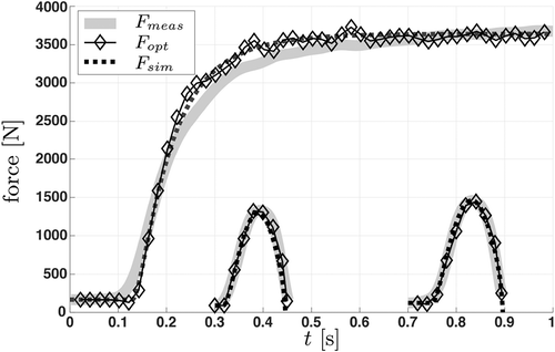 Figure 5. Force–time plot showing the identification process from measured data Fmeas (grey) using model Bkidn1. Data from dynamic measurements are offset to 0.3 and 0.7 s for better visibility. The connected diamonds represent the final stage of the identification Fopt while the dashed line is the output Fsim of the subsequent forward simulation.