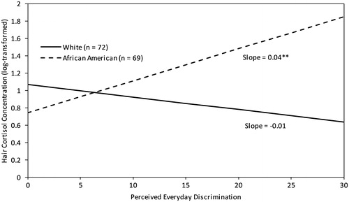 Figure 2. Simple slopes depicting the association between perceived everyday discrimination and hair cortisol concentration for White and African American participants (N = 141). **p < 0.01.