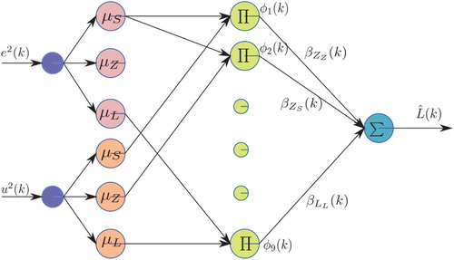 Figure 3. Estimated cost function or critic network.