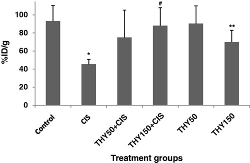 Figure 1. The percentage of the injected 99mTc-DMSA dose per gram of kidney tissue (%ID/g) in control, cisplatin (CIS), thymol 50 mg/kg + cisplatin (THY50 + CIS), thymol 150 mg/kg + cisplatin (THY150 + CIS), thymol 50 mg/kg (THY50) and thymol 150 mg/kg (THY150) groups are shown (n = 4). *p < 0.05 comparison of control and CIS groups, #p < 0.05 comparison of THY50 + CIS and CIS, **non-significant comparison of THY150 and control.