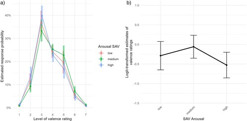 Figure 8. Response patterns for valence ratings for Experiment 4b across different conditions. (a) Estimated response probabilities for each level of valence rating by arousal SAV condition (low, medium, high) given in percentages within 95% confidence intervals. (b) Model-based marginal means of post-hoc comparisons for each arousal condition, illustrated with point estimates and error bars representing asymptotic confidence limits given on the logit (not the response) scale.