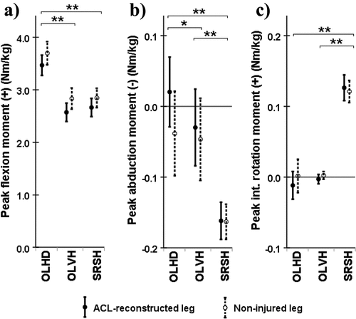 Figure 3. Mean values with 95% confidence interval error bars for the knee kinetic outcomes for both legs, with external peak flexion moment during landing in (a), external peak abduction moment during landing in (b), and external peak internal rotation moment during landing in (c). Positive values are shown for adduction and internal rotation, negative values for abduction and external rotation. The horizontal line shows the value of 0. ACL, anterior cruciate ligament; OLHD, one-leg hop for distance; OLVH, one-leg vertical hop; SRSH, standardised rebound side hop