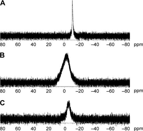 Figure S2 31P NMR spectra of the half PEGylated polymer [NP(MPEG550)Cl]n (A), carrier polymer [NP(MPEG550)(AE)(AA)]n (B), and its Pt conjugate [NP(MPEG550)(AE) (AA)Pt(dach)]n (C).Notes: The mole ratio of MPEG550 and AA as side groups in polymer was estimated by the integration ratio of the methoxy protons of MPEG550 appearing at 3.27 ppm and methylene protons of AA as well as aminoethanol moiety appearing at 3.41 ppm and 3.44–3.53 ppm. The 31P NMR spectrum of the half PEGylated polyphosphazene precursor exhibits one single sharp peak at −10.9 ppm due to the O–P–Cl fragments, but the carrier polymer and its (dach)Pt conjugate show very broad single peaks at −3.95 and −5.19 ppm, respectively, due to the phosphorus resonance of the –O–P–O–fragments.Abbreviations: 31P NMR, phosphorus-31 nuclear magnetic resonance; Pt, platinum; PEG, polyethylene glycol; AA, cis-aconitic acid; AE, sodium salt of 2-aminoethanol.