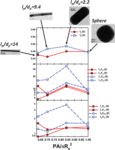 FIG. 5. Plots of the neutral fractions and charge fraction ratios for gold nanospheres and nanorods in UHP air, inferred from both experiments (E, circles), and simulations (S, squares). Results are plotted as functions of PA/πRS2, the ratio of the orientationally averaged projected area to the effective projected area for a Smoluchowski radius sphere. These values are calculated for 70 nm gold nanospheres, nanorods, nanorods, and nanorods, with dimensions reported in Table 1. All particles have mobility equivalent diameters in the 64–73 nm range.