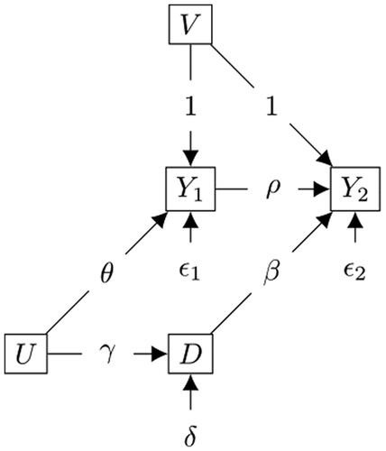Figure 4. Path model representing m1.
