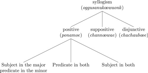 Figure 2. Types of syllogisms.