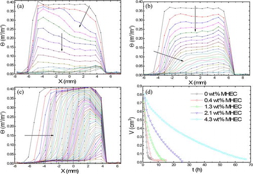 Figure 5. Moisture profiles of the 50 µm bead as a function of position during drying. (a) 0 wt% MHEC profiles plotted every 18 min, (b) 1.3 wt% MHEC profiles plotted every 35 min, (c) 4.3 wt% MHEC profiles plotted every 68 min, and (d) total volume of water as function of MHEC concentration.