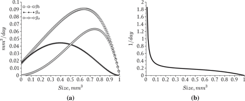 Figure 1. Modeled phytoplankton aggregate growth rates. (a) Particle growth parameters, (b) Particle doubling rates.