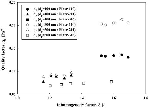 Figure 10. The relationship between inhomogeneity factor of the filters and filter quality factors.