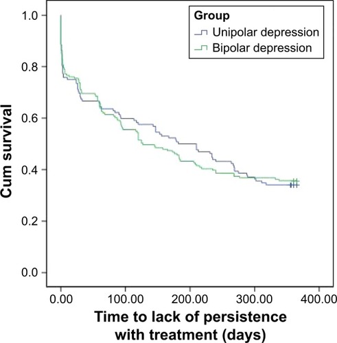 Figure 1 The Kaplan–Meier survival curves of the time to lack of persistence with treatment.