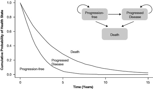 Figure 1. Schematic representation of partitioned survival model and disease health state transitions.