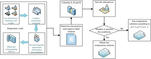 Figure 2. The process of VIKOR with nested probabilistic linguistic information.Source: The Authors.