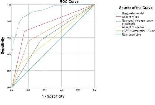 Figure 1 ROC curve for our new diagnostic model, the absence of DR, the absence of anemia, proteinuria in the non-nephrotic range and eGFR≥90mL/min/1.73 m2.