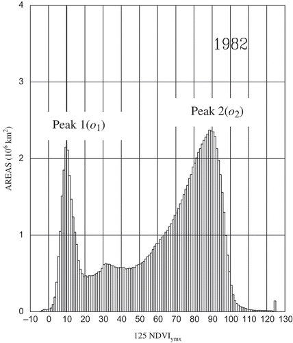 Figure 1. Histogram of original 125 NDVIymx (for 1982) globally between latitude 55°N and 55°S at an altitude below 3 km. Histogram vertical axis shows area.