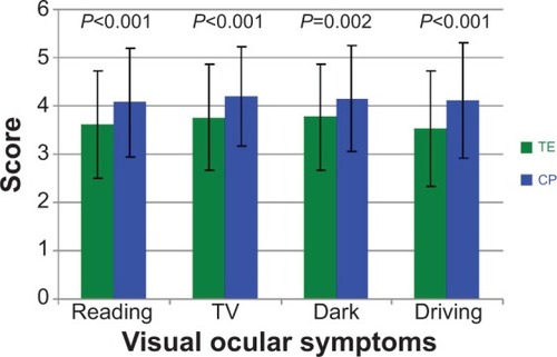 Figure 1 Quality-of-life-questionnaire: visual ocular symptoms.