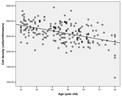 Figure 1 Correlation between MCD and age.
