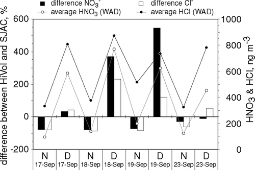 FIG. 5 Relative difference (%) (assuming the WAD/SJAC is the reference) between the concentrations of aerosol NO3 − and Cl− measured with HiVol (quartz-fiber filters) and WAD/SJAC for four days (D) and nights (N) during the dry season (left Y-axis) along with gas phase concentrations (HNO3 and HCl) (averages of respective sampling interval; measured with WAD; (right Y-axis)) at FNS during LBA-SMOCC 2002.