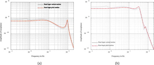 Figure 6. Rear bogie response: (a) Rigid track, (b) Track flexibility included