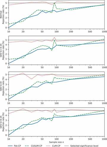 Figure 3. Rejection rate of H0 as a function of sample size for each of the tests (significance level α = 0.05). For sample lengths of 1000 and 5000, Monte Carlo simulations are applied for the CvM test.