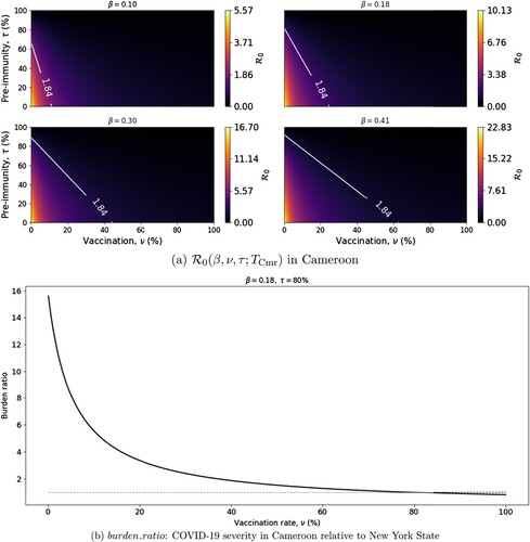 Figure 4. Values of R0(β,ν,τ;TCmr) in Cameroon and burden_ratio relative to New York State. (a) R0 increases with β and decreases with ν and τ. (b) burden_ratio decreases exponentially with burden_ratio≃16 when ν=0, and burden_ratio<1 when ν≥80%. The dashed line represents burden_ratio=1. All other parameters are listed in Table 2. (a) R0(β,ν,τ;TCmr) in Cameroon and (b) burden_ratio: COVID-19 severity in Cameroon relative to New York State.