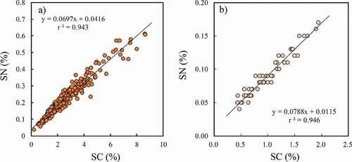 Figure 1. Relationship between carbon (SC) and nitrogen (SN) in the soil of crop fields. (a) Data for soil samples taken in the entire area in 2011, the year of the tsunami and nuclear disaster, and (b) data for soil from a decontaminated paddy field in 2018