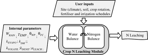 Fig. 1  Flowchart of the proposed OVCrop module for N leaching estimation.