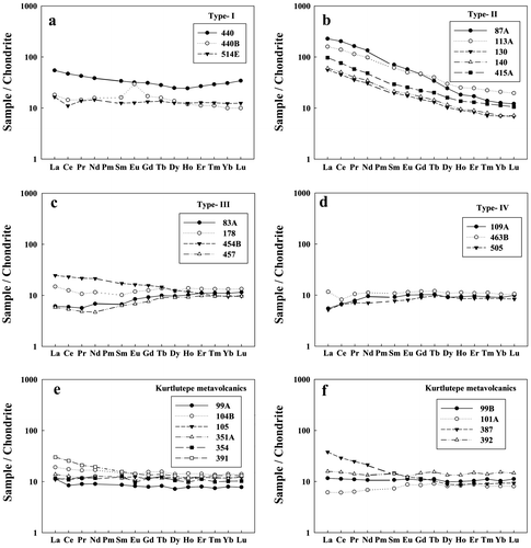 Figure 6. Chondrite-normalized REE earth element patterns of metabasic and metavolcanic rocks from Refahiye and Kurtlutepe metamorphic areas. Normalization values are from Boynton (Citation1984).