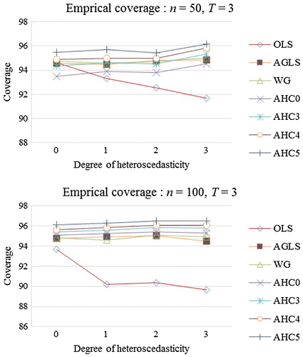 Figure 2. Empirical coverage (%) for β.