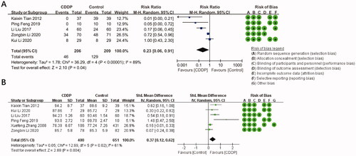 Figure 2. Effect of CDDP on the alleviation of hypobaric hypoxia symptoms (A) and improvement of SO2 (B) in people exposed to hypobaric hypoxia and summary of bias risks: the reviewers’ judgement of risk for each bias item in each included study.