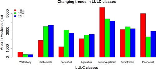 Figure 7. LULC changes in Margalla Hills from the year 1992–2011.