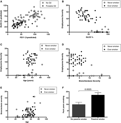 Figure 1. (A) Correlation of DLCO with FEV1 (r = 0.73, p < 0.0001) and a DCLO value < 50% had a 96.7% sensitivity for the requirement for portable O2. (B) Significant correlation between emphysema severity and DLCO% predicted, r = 0.83, p < 0.0001. (C) Increased severity of emphysema detected at an earlier age is observed in smokers, milder emphysema severity is observed in never smokers occurring at a later age. (D) There was no significant relationship between severity of CT detected bronchiectasis and emphysema, r = -0.1664 (p = 0.1625). (E) Increased CT detected bronchiectasis with advancing age, no significant difference in ever-smokers vs. never smokers is observed. (F) Increased total pack-year smoking history in AATD individuals exposed to passive smoke in childhood (17.25 vs. 9.84 pack-years smoking, p = 0.003).